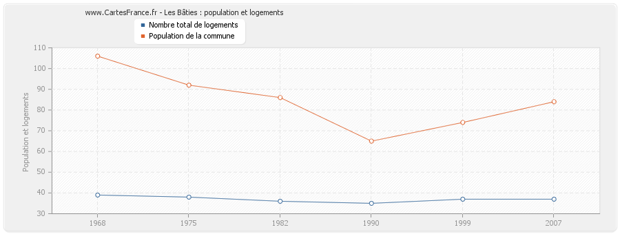 Les Bâties : population et logements